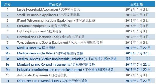 RoHS 2.0管控产品范围