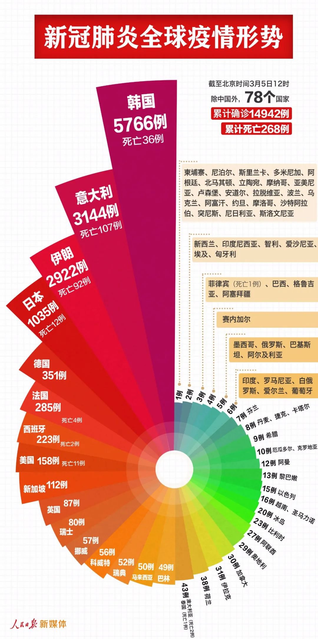 全球新冠肺炎疫情最新情况(持续更新)